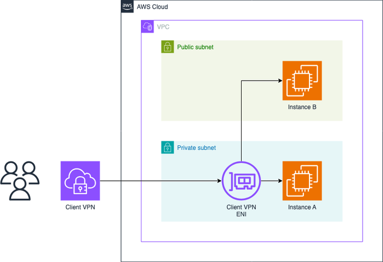Figure 01: Client VPN Architecture