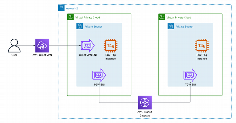 Figure 01: Client VPN x Transit Gateway, FTW!
